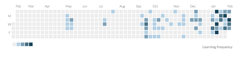 learning heatmap