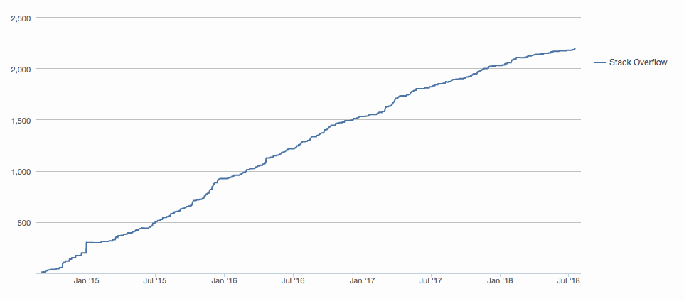 a Stack Overflow reputation chart