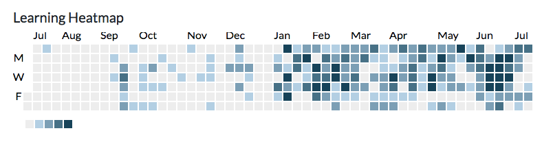 a heatmap showing a frequency of Dnote usage