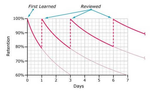 forgetting curve with spaced repetition